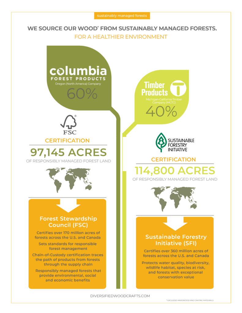 sustainably managed forests infographic